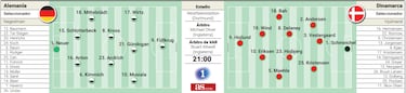 Alineacin confirmada de Alemania y Dinamarca hoy en el partido de la Eurocopa 2024