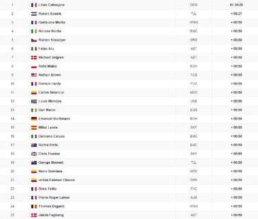 Octava etapa: clasificación y así queda la general del Tour