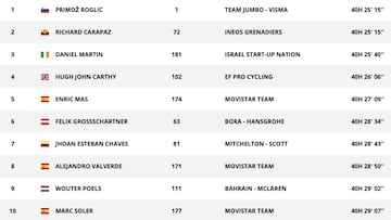 Etapa 10: clasificaciones del día y así está la general de la Vuelta