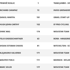 Etapa 10: clasificaciones del día y así está la general de la Vuelta