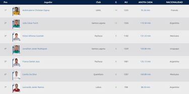 La tabla de goleo de la Liga MX en la jornada 17 del Apertura 2018