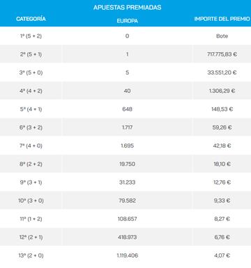 Escrutinio del sorteo de Euromillones del 25 de abril.