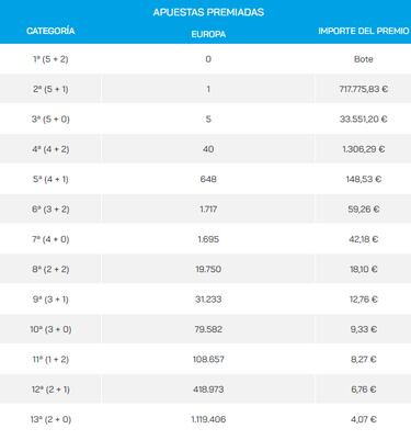 Euromillones: comprobar los resultados del sorteo de hoy, martes 25 de abril