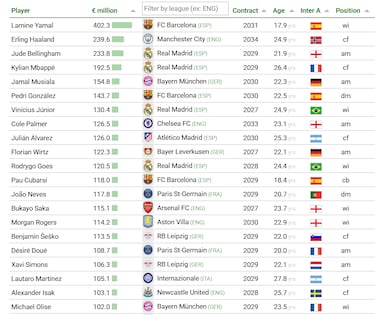 Luis Díaz y Jhon Durán, entre los 100 futbolistas más caros del mundo