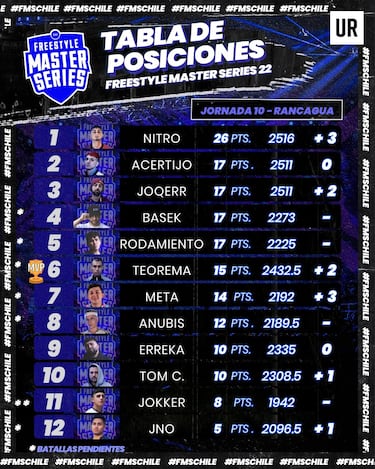 FMS Chile: quién fue el ganador y así va la tabla del 2023