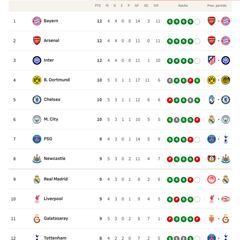 Clasificación de la Champions League 2025/2026, en directo: jornada 5ª ahora en vivo