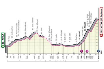 Perfil de la carta etapa del Giro de Italia 2022 entre Avola y el Monte Etna