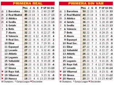 Así está la clasificación de Primera y así estaría sin el VAR