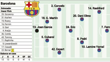 Alineación confirmada del Barcelona hoy ante el Sevilla en LaLiga EA Sports