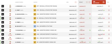 Así queda el Rally Dakar 2026 tras la etapa 7: clasificación, resultados y posiciones