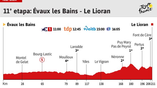Tour de Francia 2024 hoy, etapa 11: horario, perfil y recorrido