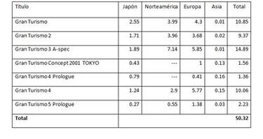 Sony distribuye 50 millones de copias de la serie Gran Turismo