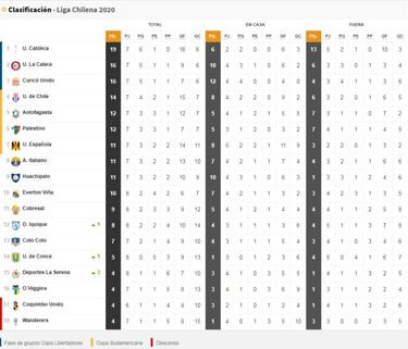 Vuelve el fútbol a Chile: así está la tabla de posiciones