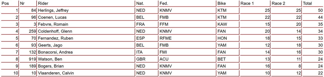 Resultados del MXGP de Letonia.