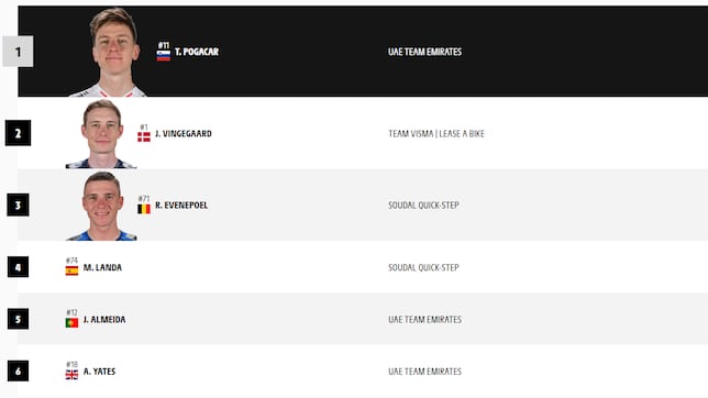 Etapa 15 del Tour de Francia 2024: así queda la clasificación general hoy