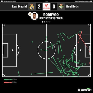 Pases de Rodrygo en el Real Madrid-Betis.