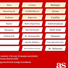 Segunda B: qué equipos ascienden, descienden y cuáles estarán en 1ª, 2ª y 3ª RFEF