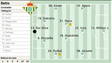 Posible alineación del Betis.