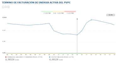 Precio de la luz por horas, 7 de enero | ¿Cuándo es más barato y cuándo es más caro el kWh?