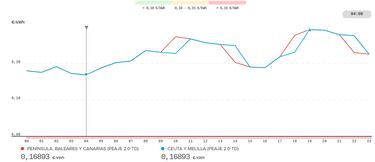 Precio de la luz por horas, 24 de febrero | ¿Cuándo es más barato y cuándo es más caro el kWh?