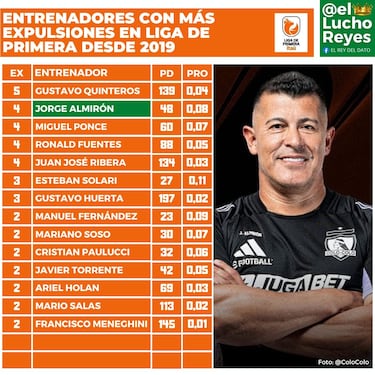 Jorge Almirón sigue el peor ejemplo de Gustavo Quinteros