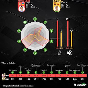 Comparativa de la 2023-24 de Lunin y Peña.