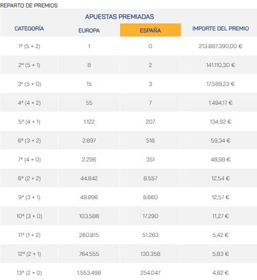 Euromillones: comprobar los resultados del sorteo de hoy, martes 25 de junio