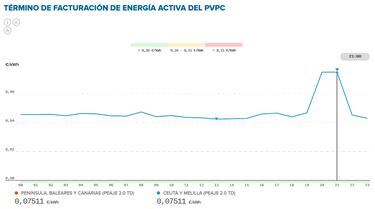 Precio de la luz por horas, 2 de marzo | ?Cundo es ms barato y cundo es ms caro el kWh?