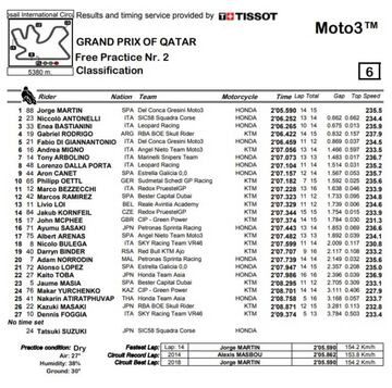 Resultados de FP2 de Moto3 en Qatar.