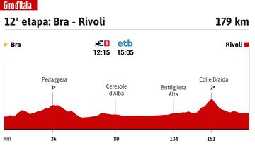 Giro de Italia 2023: perfil de la 12ª etapa.