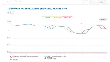 Imagen del tramo de luz más barato del lunes 25 de julio. PVPC