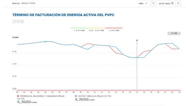 Precio de la luz por horas, 25 de julio | ¿Cuándo es más barata y cuándo es más caro el kWh?