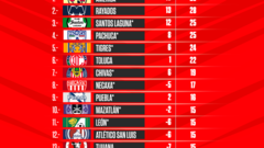 Tabla general de la Liga MX: Apertura 2022, Jornada 13