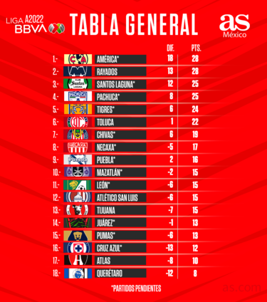 Tabla general de la Liga MX: Apertura 2022, Jornada 13