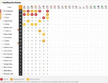 Resultados F1: clasificacin del GP de Francia y asi va el Mundial