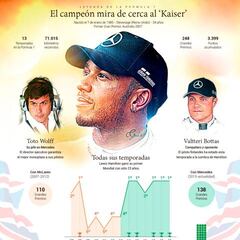 Gráfico: la carrera de Hamilton por superar a Schumacher