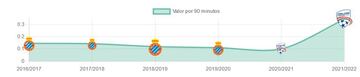 Evolución del valor total de Javi Lópz durante su carrera.