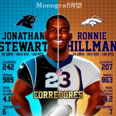 Panthers vs. Broncos: el frente a frente en las Monografías de AS