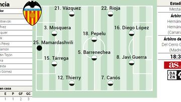 Posible alineación del Valencia ante el Girona en LaLiga EA Sports