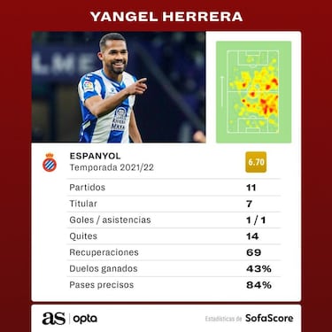 Yangel Herrera regresa en la mejor versión del Espanyol