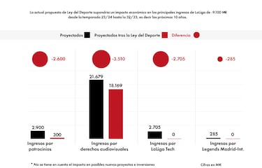 LaLiga estima pérdidas de 9.100M€ si sale la Ley del Deporte