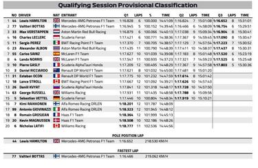 Resultados F1: parrilla de salida del GP de Portugal en Portimao