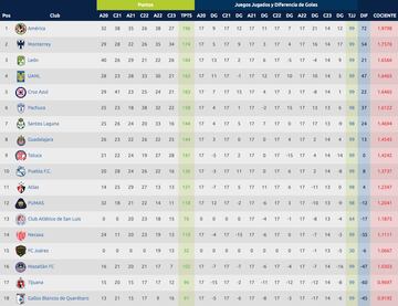 Tabla de cociente de la Liga MX.