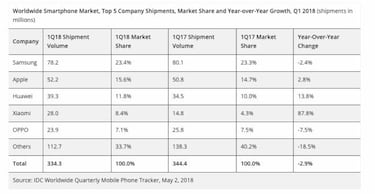 Quién está vendiendo más móviles en 2018, ¿Samsung, Apple, Huawei o Xiaomi?