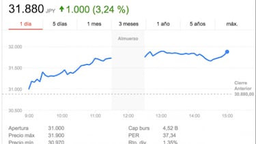 Nintendo se dispara en bolsa: mejor valor en 7 años