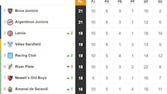 Tabla de posiciones y promedios de la Superliga: fecha 10