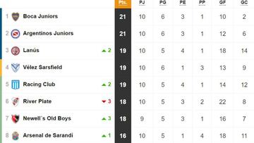 Tabla de posiciones y promedios de la Superliga: fecha 10