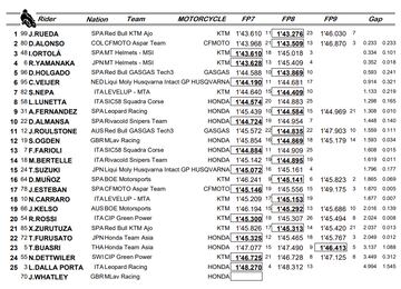 Resultados Moto3 test de pretemporada en Jerez.