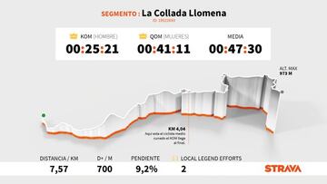 Perfil y altimetría de la subida a La Collada Llomena, que se ascenderá en la decimoséptima etapa de la Vuelta a España 2021.