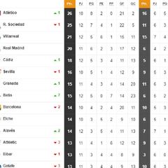 Así está la clasificación de Primera y así estaría sin el VAR: 12ª J